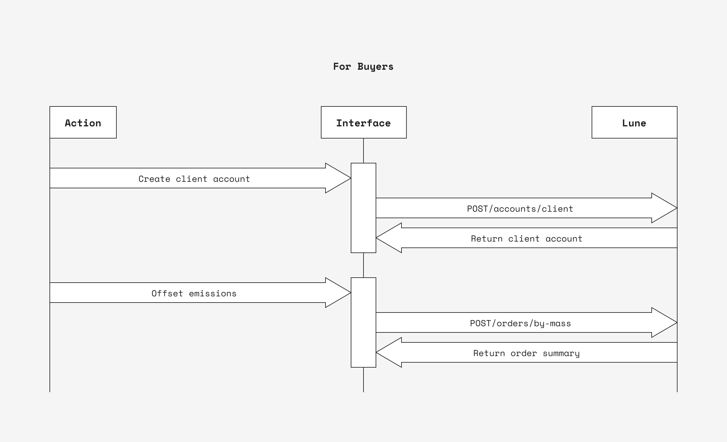 procurement-api-flow-buyer