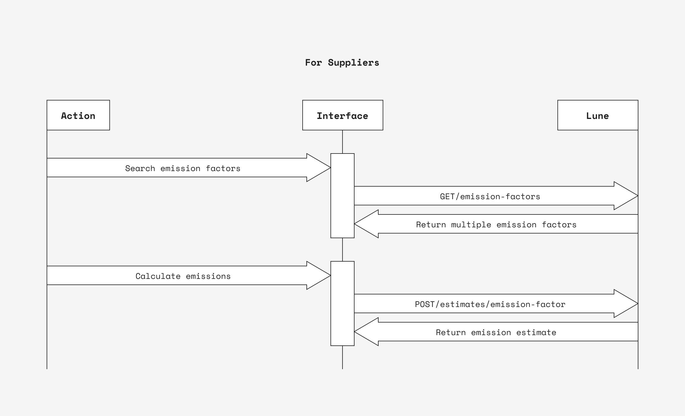 procurement-api-flow-supplier